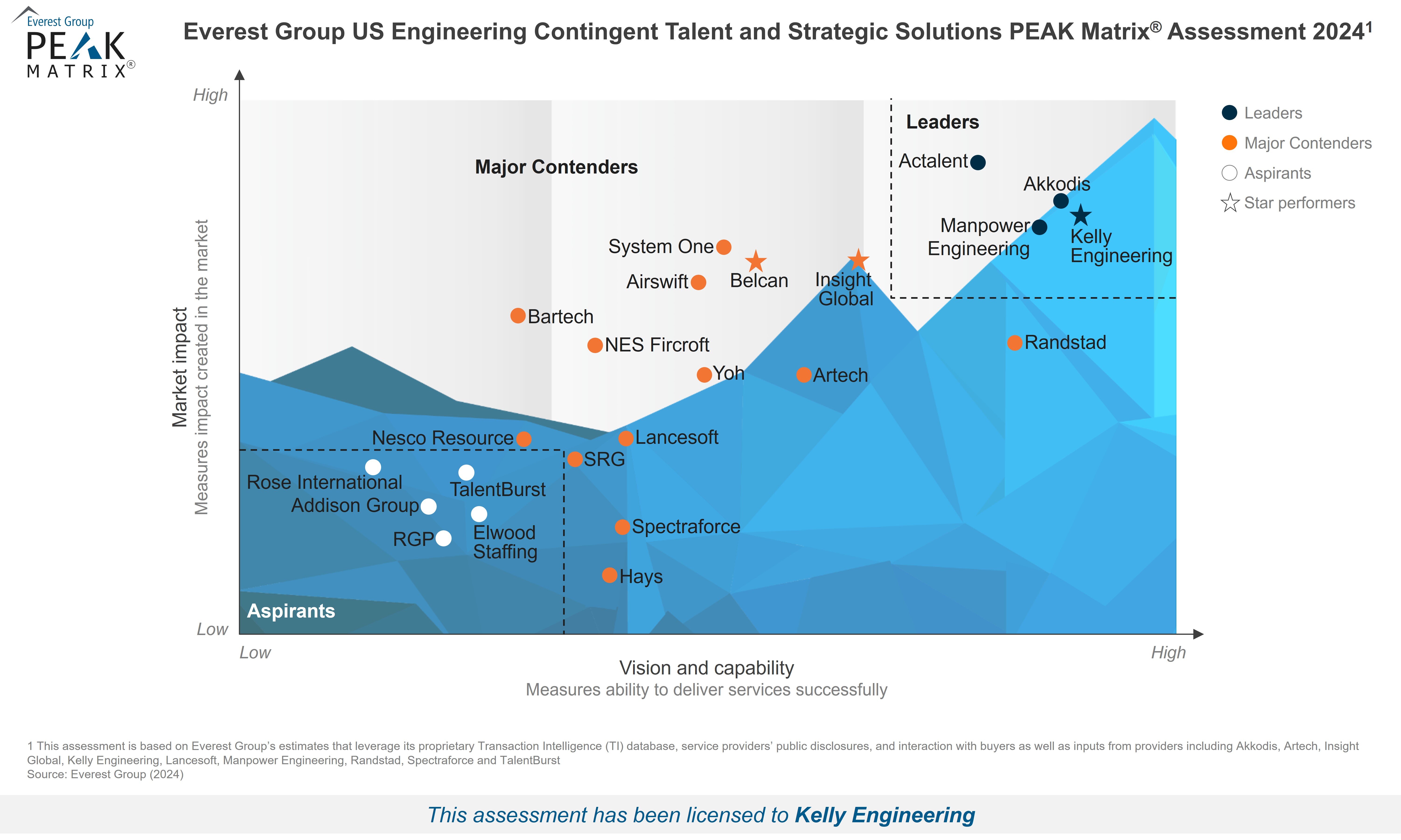 High-Res PEAK Matrix 2024 - US Engineering Contingent Talent and Strategic Solutions - Kelly Engineering