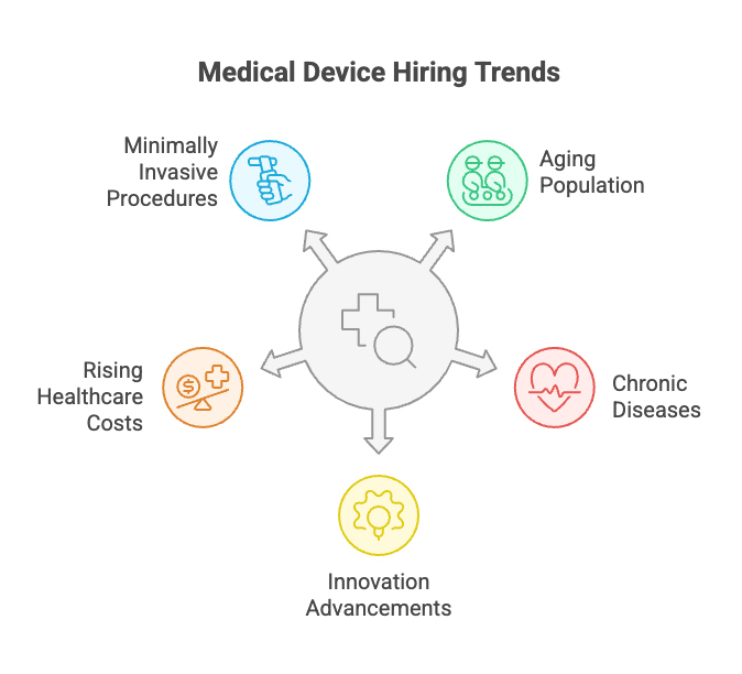 Medical Device Hiring Trends
