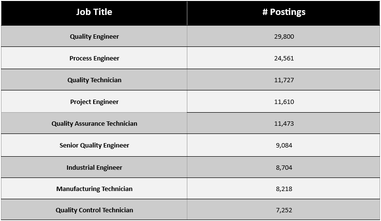 Table of fastest growing roles showing top 9 job titles and number of postings