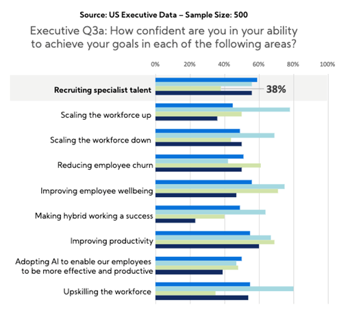 US Executive data
