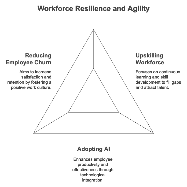 Workforce resilience