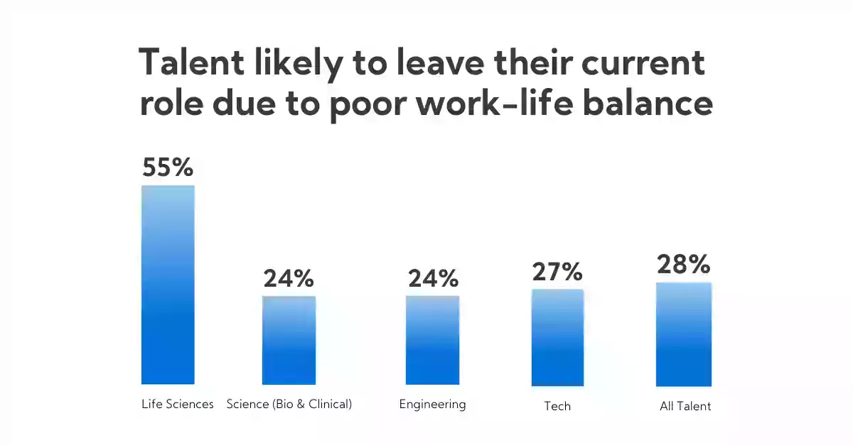 Life sciences and engineering talent demonstrate staying power, but poor work-life balance presents looming threat